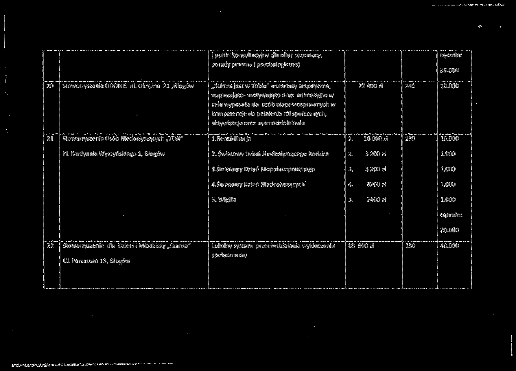 ( punkt konsultacyjny dla ofiar przemocy, porady prawne i psychologiczne) 35.000 20 Stowarzyszenie ODONIS ul.