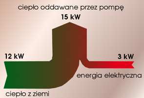 tego typu instalacji) do ogrzewania ciepłej wody użytkowej. Sprzyjać temu będzie obowiązujące obecnie wsparcie finansowe tego typu inwestycji.