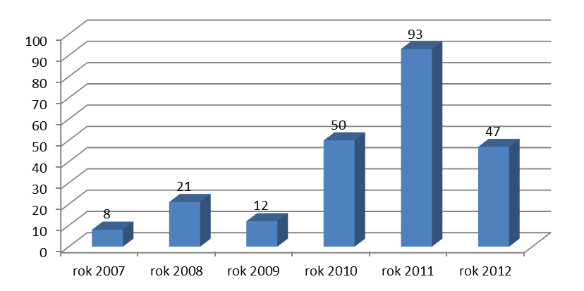 rok 2007 rok 2008 rok 2009 rok 2010 rok 2011 rok 2012 Razem OBOWIĄZKI INFORMACYJNE Liczba spółek zamieszczających prognozy finansowe w dokumencie