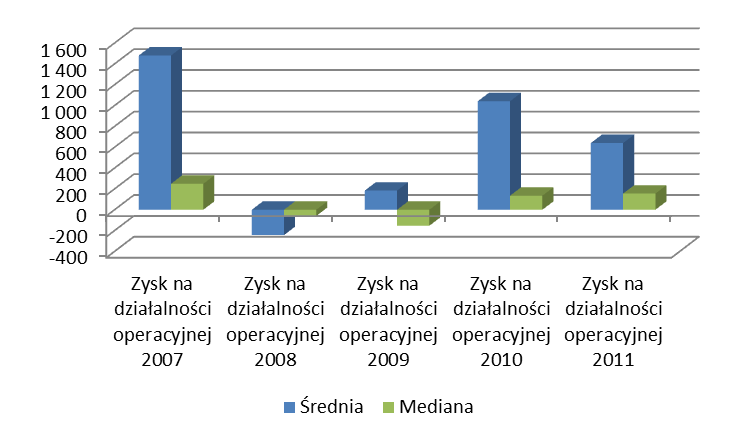 WYNIKI FINANSOWE Średnie wartości wyniku na