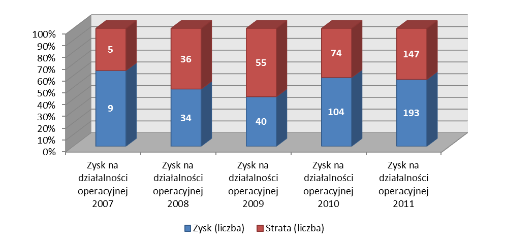 WYNIKI FINANSOWE Struktura emitentów ze względu