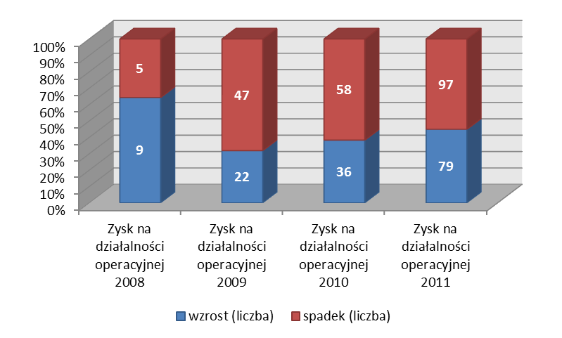 WYNIKI FINANSOWE Struktura emitentów ze względu