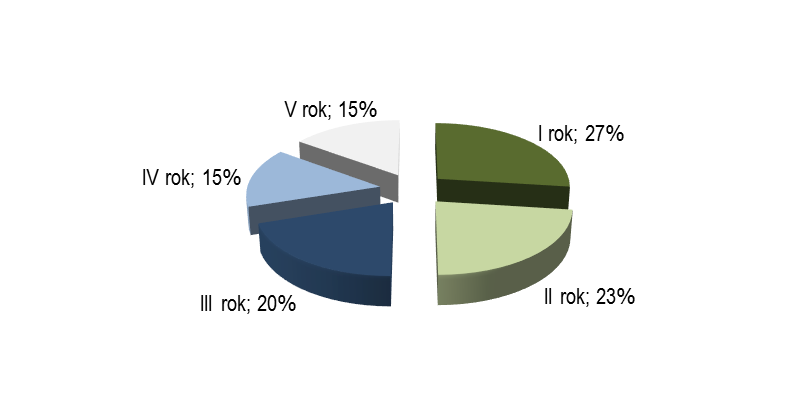 Raport z Ogólnouniwersyteckiej Ankiety Oceniającej Jakość Kształcenia 2015 się na jednolitych magisterskich studiach nieco ponad 60% studiuje w trybie stacjonarnym, zaś prawie wszyscy pozostali