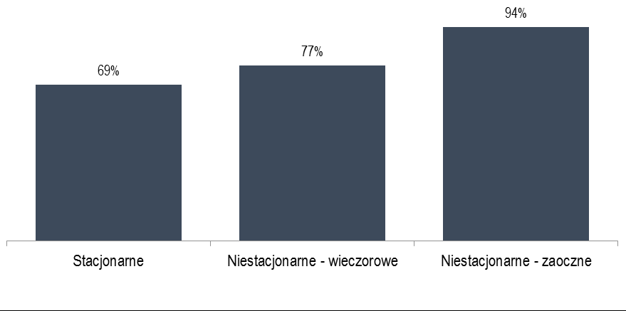 Raport z Ogólnouniwersyteckiej Ankiety Oceniającej Jakość Kształcenia 2015 nieniem informacji o charakterze pracy ujawniają, że wśród tych, którzy mieli jakiekolwiek doświadczenia zawodowe