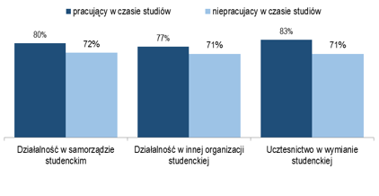 Raport z Ogólnouniwersyteckiej Ankiety Oceniającej Jakość Kształcenia 2015 Dodatkowo wśród osób kształcących się w obszarze nauk matematyczno-przyrodniczych i pracujących w czasie studiów stwierdzić