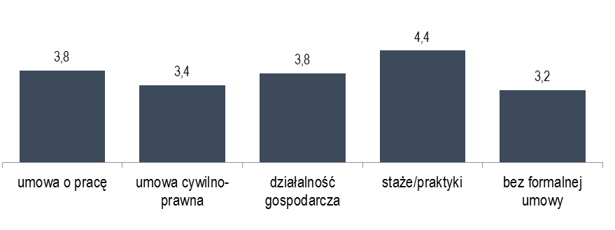 Studenci w kontekście rynku pracy Rysunek 5.6.11. Ocena* stopnia związku między wykonywaną pracą zawodową a kierunkiem studiów według charakteru pracy.