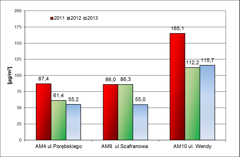 5. Ocena jakości powietrza w Aglomeracji i Tczewie Ryc.91. Zmiany maksymalnych stężeń średniodobowych pyłu PM 10 na stacjach w Gdyni w sezonie grzewczym w latach 2011-2013 Ryc.
