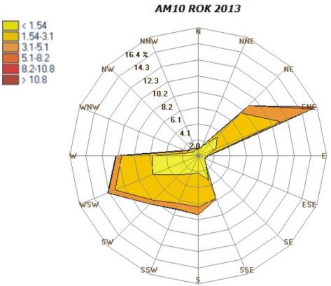 4.Warunki meteorologiczne Ryc.66. Roczna róża wiatrów na stacji AM6 Sopot i AM7 w Tczewie Ryc.67.