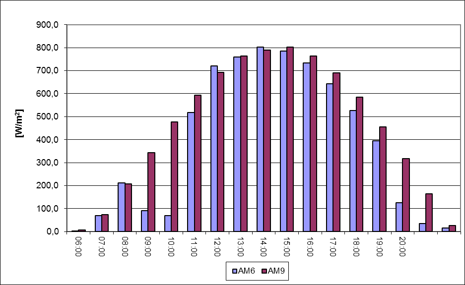 4.Warunki meteorologiczne Maksymalne średniodobowe natężenie promieniowania słonecznego odnotowano 19 kwietnia i wyniosło 372,6 W/m 2 w Gdyni Dąbrowie.