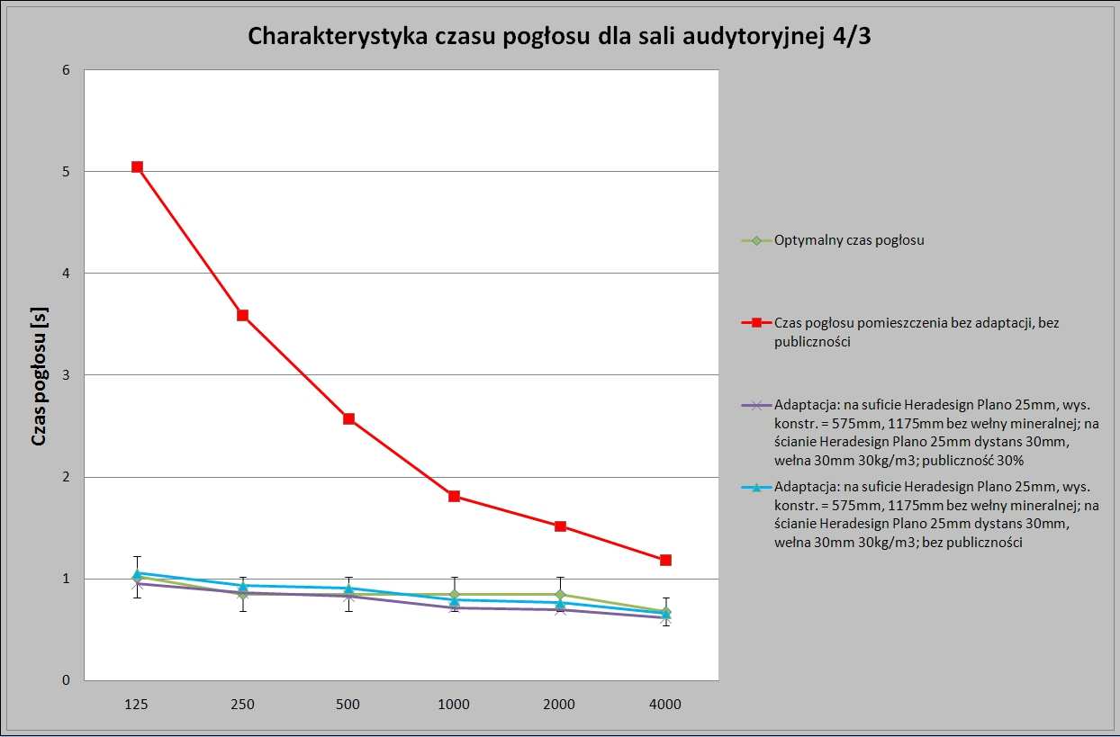 Rys 5: Charakterystyka czasu pogłosu dla sali