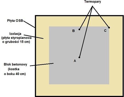 Temperatura twardnienia betonu - Metodyka badań Rozwój temperatury twardnienia betonu: Sześcian o boku