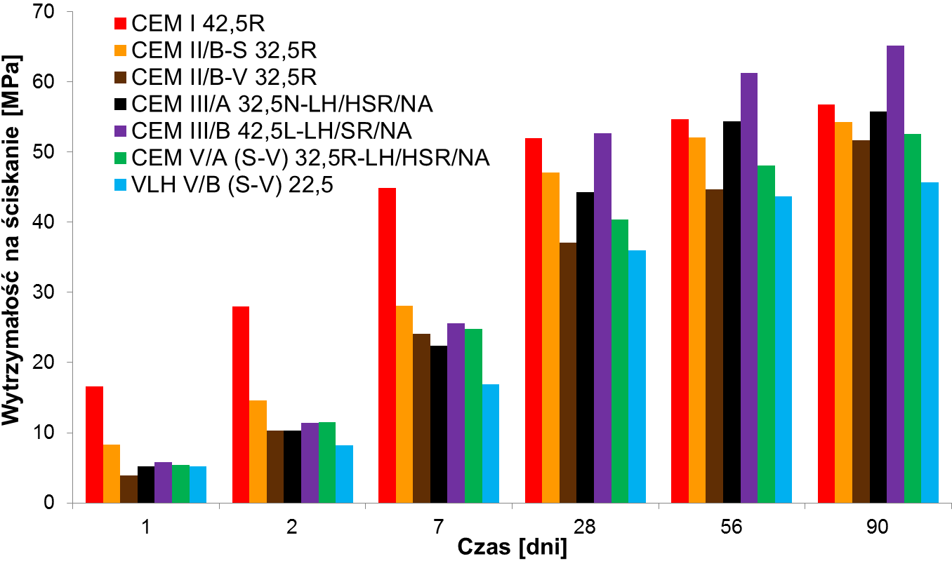 Wytrzymałość na ściskanie betonu Ilość wydzielonego ciepła na 1 MPa wytrzymałości na ściskanie [J/g/MPa]* CEM I 42,5R CEM II/B-S 32,5R CEM II/B-V 32,5R CEM III/A 32,5N- LH/HSR/NA CEM III/B 42,5L-