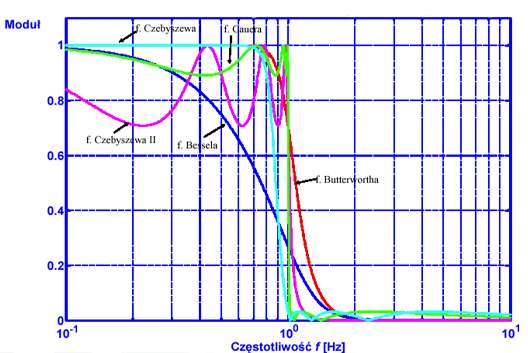 Filtr Bessela lub Thompsona charakteryzuje się wyjątkowo płaską charakterystyką fazową ale małą stromością charakterystyki amplitudowej. a rys 1.10, 1.11, 1.