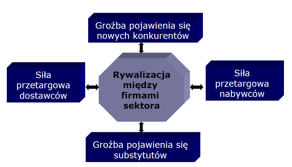 Analiza branży: