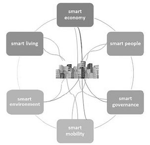 Perspektywy wykorzystania architektury korporacyjnej w tworzeniu rozwiązań smart city 95 i skanalizuje prowadzone działania.