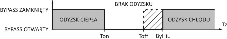 5.1.10. Ekran 10 dd, T1=tt, T2=tt [ C]T3=tt, T4=tt [dd] wybrany dzień tygodnia [T1-T4] ustawienie wartości temperatury zadanej dla poszczególnych stref wybranego dnia 5.1.11.