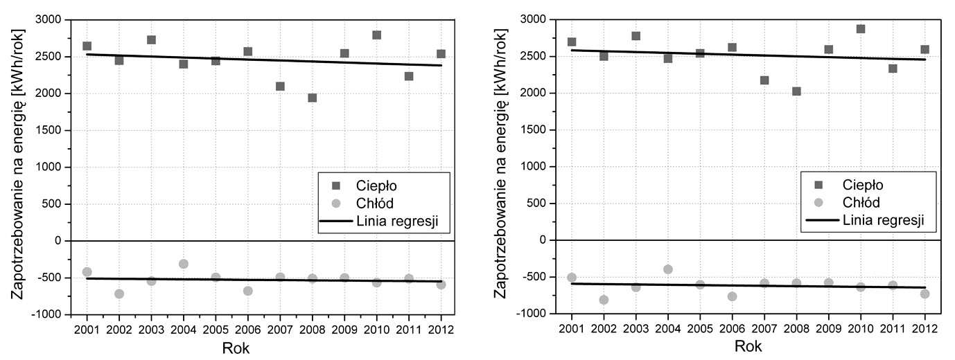 a) b) Rys. 3. Zapotrzebowanie na ciepło i chłód dla analizowanych danych klimatycznych, konstrukcja mieszkania: a) masywna, b) lekka a) Rys. 4.