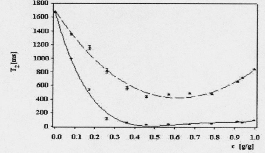 niskopolowego NMR T