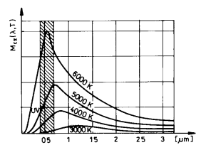 Monochromatyny (widmowy) współynnik absorpcji Monochromatyny współynnik absorpcji A(λ,T) jest współynnikiem absorpcji w małym przedziale dλ długości fal w otoeniu fali o długości λ. a, d A(, T).