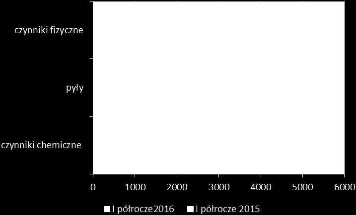 Ryc. 7 Najczęstsze nakazy ujęte w decyzjach administracyjnych wydanych w I półroczu roku 2015 i 2016.