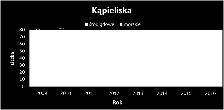 kąpieliska, tak aby przerwa między badaniami nie przekraczała miesiąca.