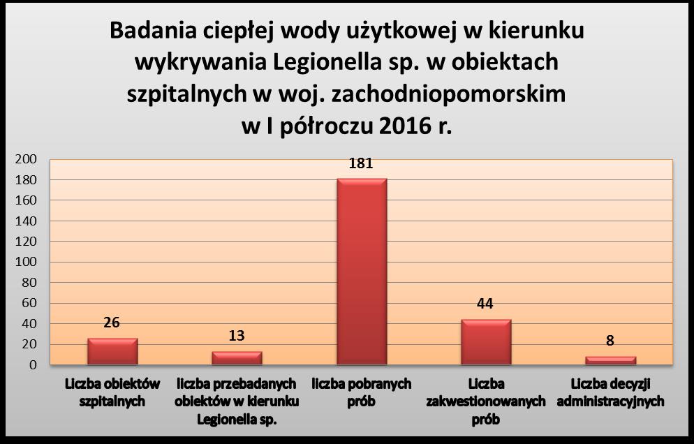 Skontrolowano jakość ciepłej wody w 26 obiektach szpitalnych, które funkcjonują w ramach 24 podmiotów leczniczych. Zakwestionowano 44 próbki w 11 podmiotach leczniczych tj.