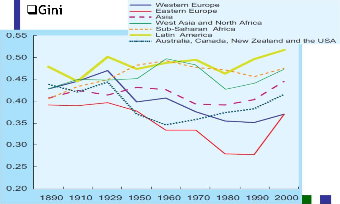 2. Ewolucja nierówności 6/11 Podział indywidualny dochodu: do 1980 nierówności maleją (wcześniej rosły, co jest zgodne z hipotezą Kuznetzsa).