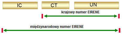 z krajowego numeru EIRENE rozszerzonego o kod międzynarodowy IC (ang. International Code), który umożliwia zestawienie połączenia do właściwej sieci GSM-R. Struktura ww.