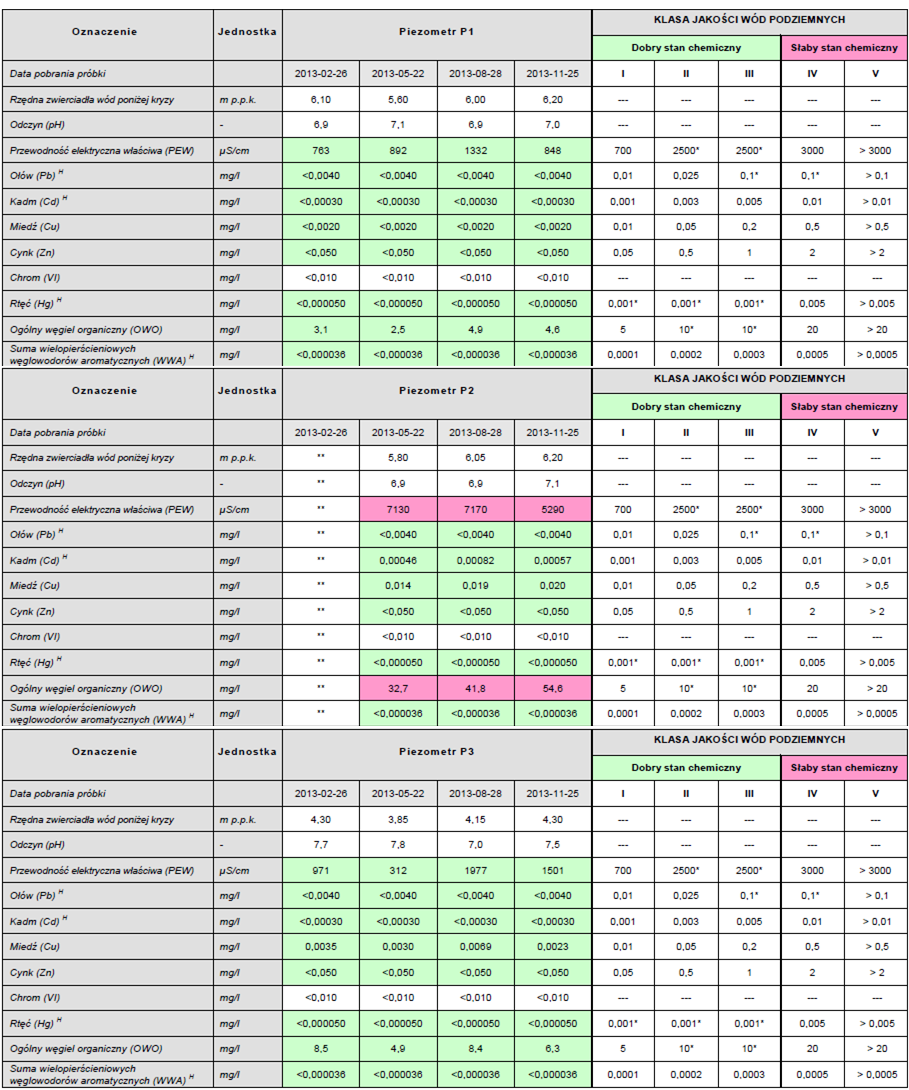 Tabela 23. Wyniki badań w piezometrach - 2013 r. Źródło: Monitoring Składowiska Odpadów Komunalnych w m. Stanomin raport za 2013 r.
