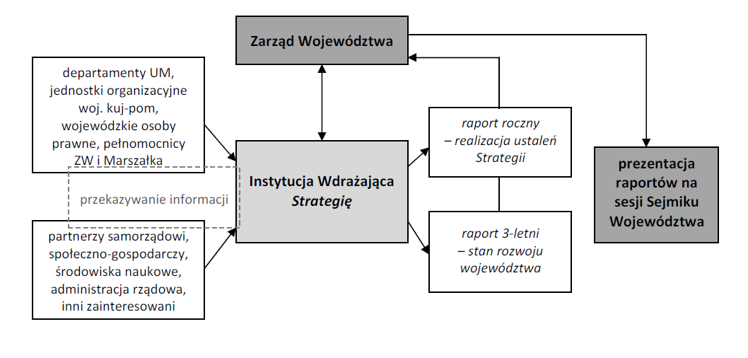 SYSTEM MONITOROWANIA STRATEGII Np. Społeczno -Gospodarcza Rada ds.
