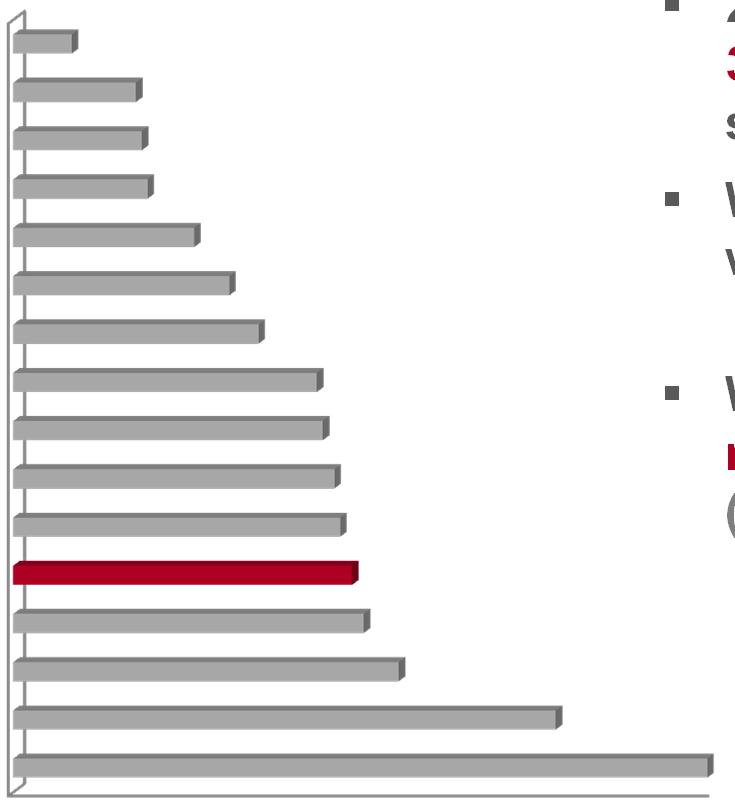 Pozycja rozwojowa - B+R Nakłady na działalność badawczo-rozwojową LUBUSKIE PODLASKIE ZACHODNIOPOMORSKIE OPOLSKIE WARMIŃSKO-MAZURSKIE PODKARPACKIE ŚWIĘTOKRZYSKIE POMORSKIE DOLNOŚLĄSKIE ŚLĄSKIE