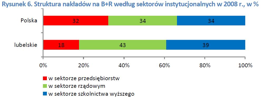 Pozycja rozwojowa - B+R Niespełna 40% stanowią nakłady poniesione w sektorze szkolnictwa wyższego (w kraju 34%) Tylko 18% stanowią nakłady w sektorze przedsiębiorstw (w kraju 32%).