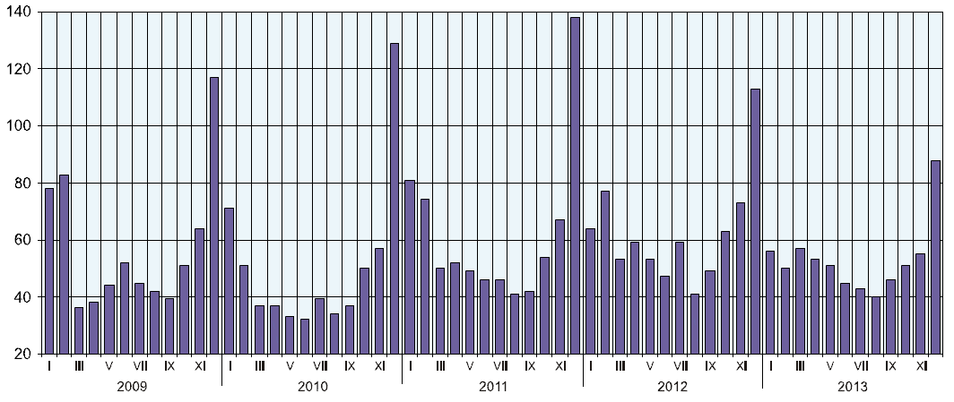 Najwięcej bezrobotnych Powiatu Chełmińskiego w 2013 roku znajdowało się w Mieście Chełmno (36,4% ogółu bezrobotnych).