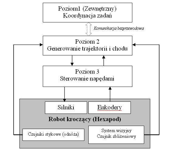 Rys. 3. Schemat 3-poziomowego układu sterowania robotem. 4.