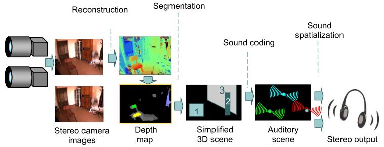 Udźwiękowienie sceny 3D Udźwiękowienie sceny 3D w oparciu o segmentację otoczenia i spersonalizowane