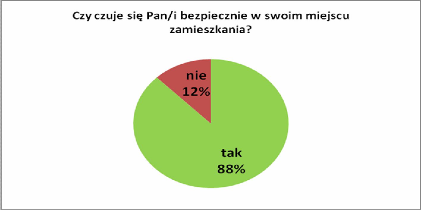 Wykres 3. Czy czuje się Pan/i bezpiecznie w swoim miejscu zamieszkania?