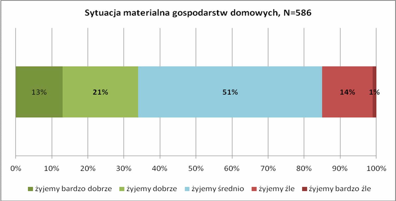 Sytuacja materialna Połowa respondentów określa sytuację materialną swojej rodziny jako średnią: dzięki oszczędnemu gospodarowaniu finansami starcza na wszystkie potrzebne wydatki, trzeba natomiast