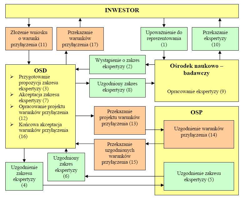 Farmy wiatrowe o mocy znamionowej 50 MW, przyłączone do jednego ciągu liniowego, powinny być wyposażone w system pomiaru i rejestracji parametrów jakości energii (pomiar migotania oraz harmonicznych