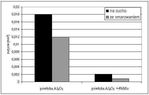 50 T R I B O L O G I A 1-2014 a) b) Rys. 11. Powierzchnia strefy tarcia powłok w warunkach tarcia mieszanego przy obciążeniu stałym węzła tarcia 300 N: a) Al 2 O 3, b) Al 2 O 3 + 4% Mo. Pow. 100x Fig.