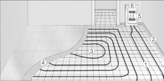 Elementy ogrzewania pod³ogowego w Systemie KAN-therm. 1. Rury grzejne. 2. Izolacja brzegowa. 3. Izolacja termiczna i przeciwwilgociowa. 4. Jastrych grzejny. 5. Rozdzielacz do ogrzewania pod³ogowego.