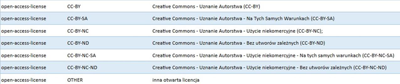 PBN - otwarta licencja, na jakiej publikacja jest dostępna: CC-BY uznanie autorstwa, CC-BY-SA uznanie autorstwa na tych samych warunkach, CC-BY-NC uznanie autorstwa użycie niekomercyjne, CC-BY-N0