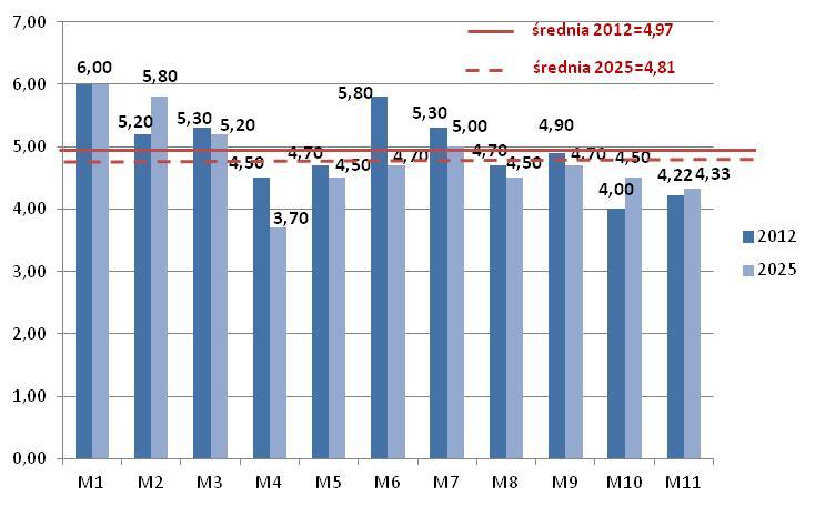 Porównanie wyników dotyczących oceny znaczenia czynników w roku 2012