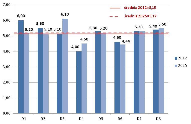 niewydolny system prawny (D2); złe stosowanie prawa (D8); system prawny niskiej jakości (D7); słabe skomunikowanie województwa w skali Europy i Polski (D5).