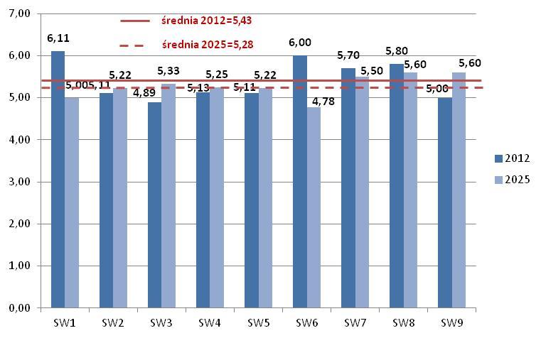 Rys. 9.9. Średnie arytmetyczne ocen znaczenia czynników SWOT z grupy szanse wewnętrzne w roku 2012 i perspektywie 2025 roku Źródło: obliczenia własne.