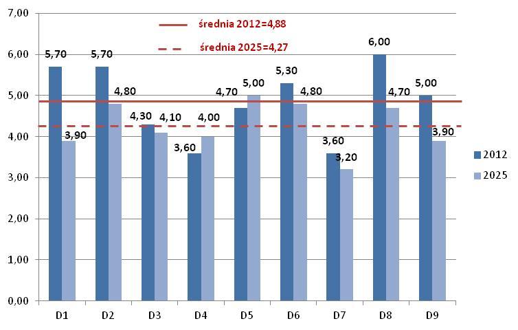 Porównanie wyników dotyczących oceny znaczenia destymulant w roku 2012 i perspektywie roku 2025 wskazuje, że znaczenie to będzie ulegało zmianie (rys. 13.7)