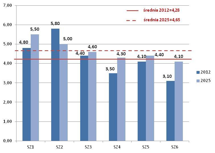 Rys. 13.11. Średnie arytmetyczne ocen znaczenia czynników SWOT z grupy szanse zewnętrzne w roku 2012 i perspektywie 2025 roku Źródło: obliczenia własne.