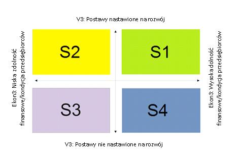 V3 Postawy nastawione na rozwój/postawy promodernizacyjne Ekon3 Zdolności finansowe/kondycja przedsiębiorców Na osie (siły napędowe) scenariuszy wybrany został jeden czynnik z grupy czynników