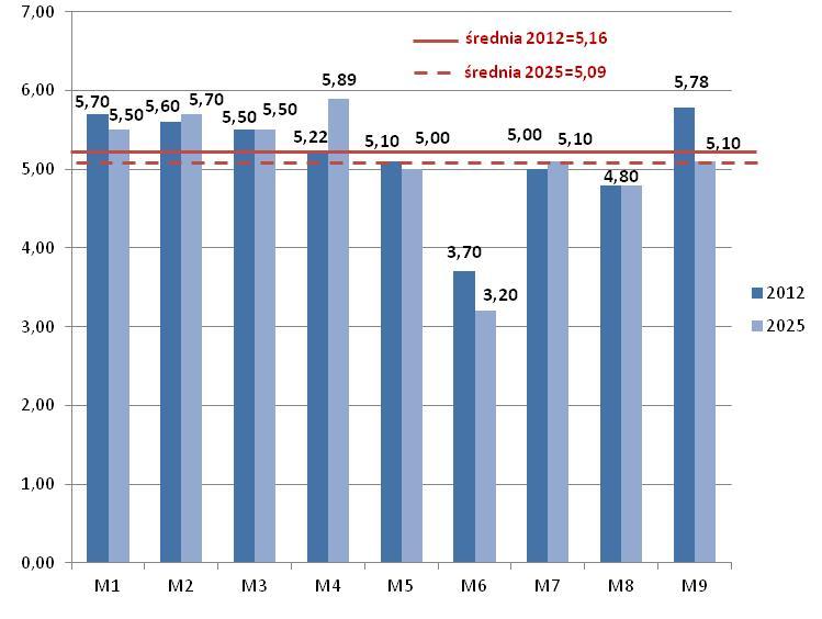 Rys. 5.1. Średnie arytmetyczne ocen znaczenia czynników SWOT z grupy mocne strony w roku 2012 i perspektywie 2025 roku Źródło: obliczenia własne.