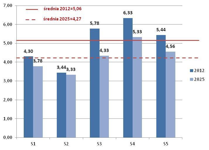 słabo rozwinięta infrastruktura drogowa (S3); bardziej przewlekłe niż w innych regionach procedury administracyjne i prawne (S5).