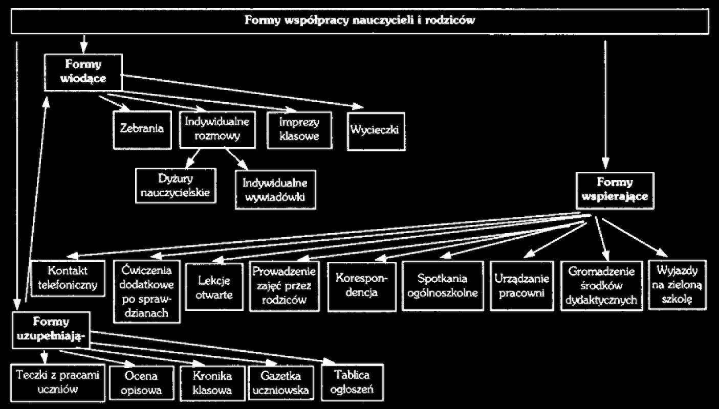 Nauczanie Początkowe R. XXXIII, nr 2, 2009/2010 Rysunek nr 1. Proponowane formy współpracy rodziców i nauczycieli. B.